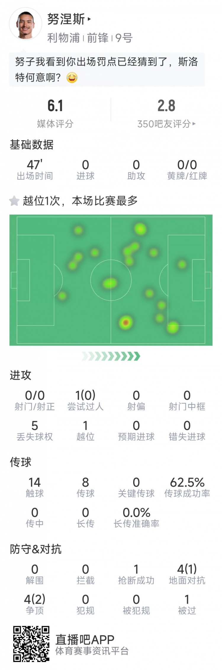 努涅斯本场数据：0射门，8对抗3成功，点球大战罚丢点球